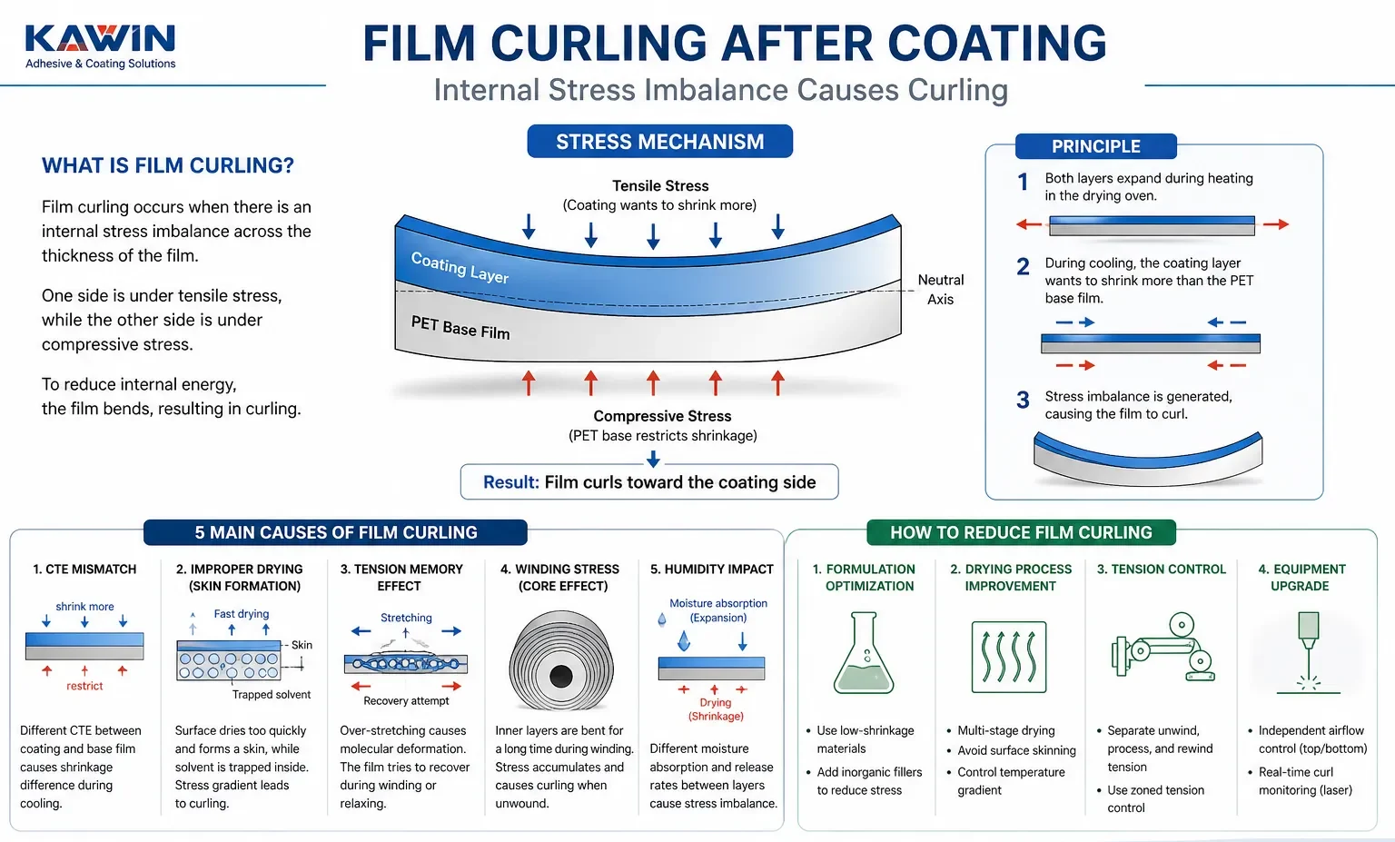 Film curling caused by internal stress imbalance between coating layer and PET substrate