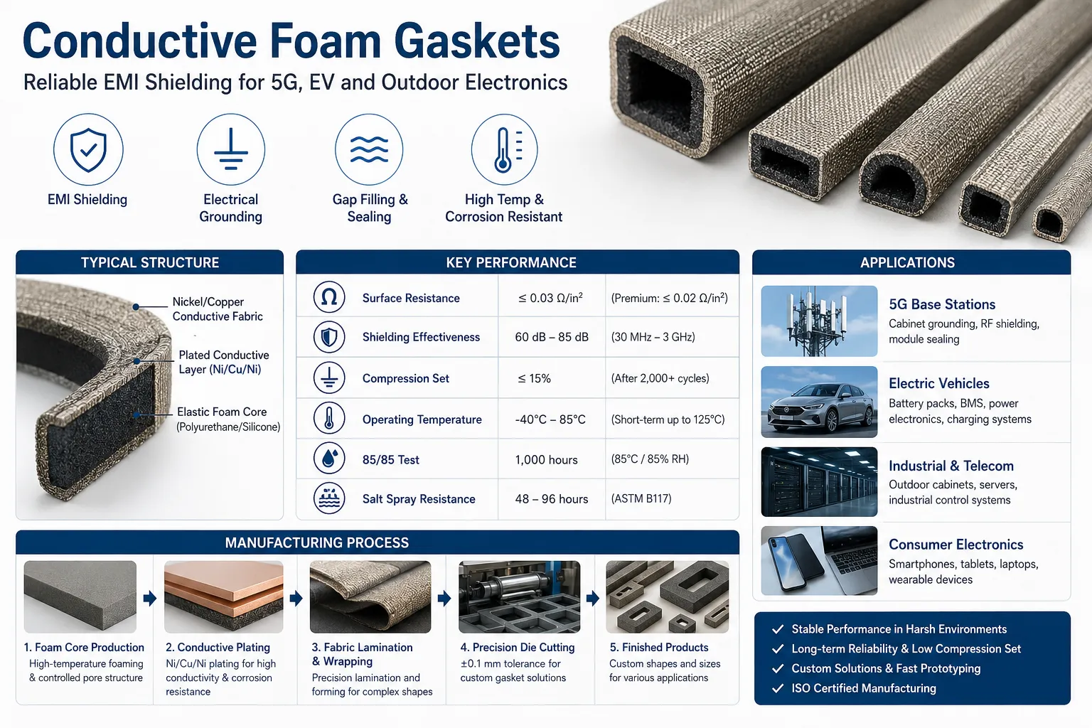 Conductive foam gasket for EMI shielding in 5G base stations, electric vehicles, telecom cabinets and outdoor electronic equipment
