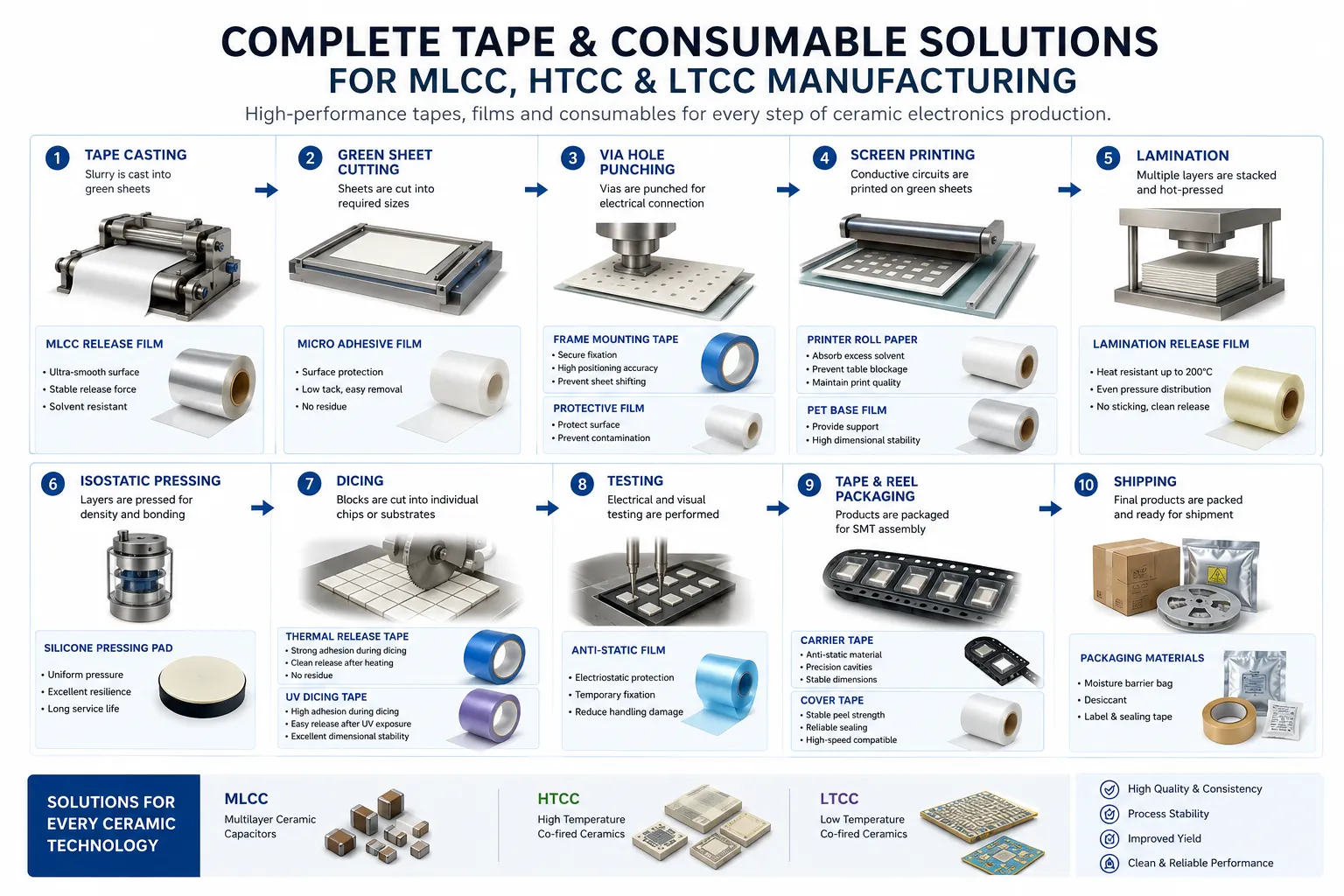 Complete Guide to Consumables Used in MLCC, HTCC and LTCC Manufacturing