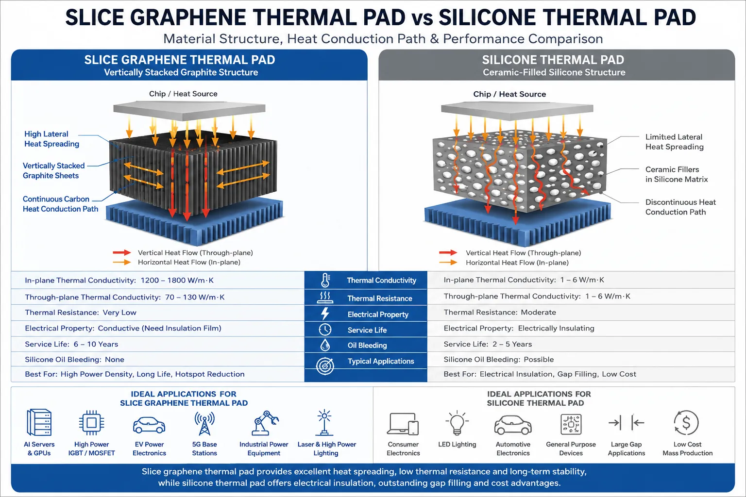 Slice Graphene Thermal Pad vs Silicone Thermal Pad