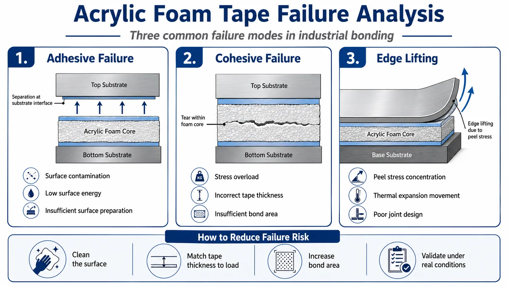 Acrylic foam tape failure analysis showing adhesive failure cohesive failure and edge lifting
