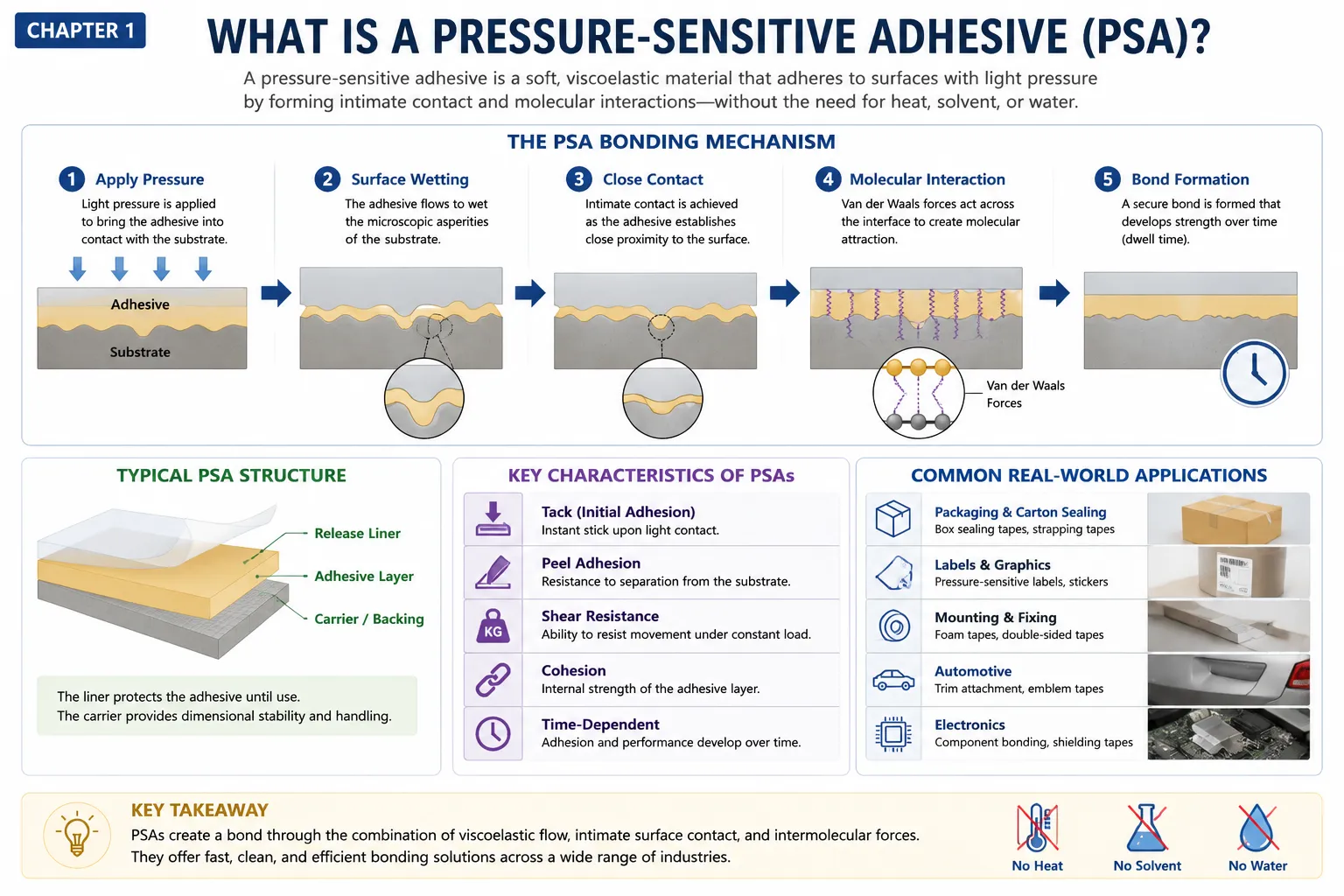 Overview diagram of pressure-sensitive adhesives