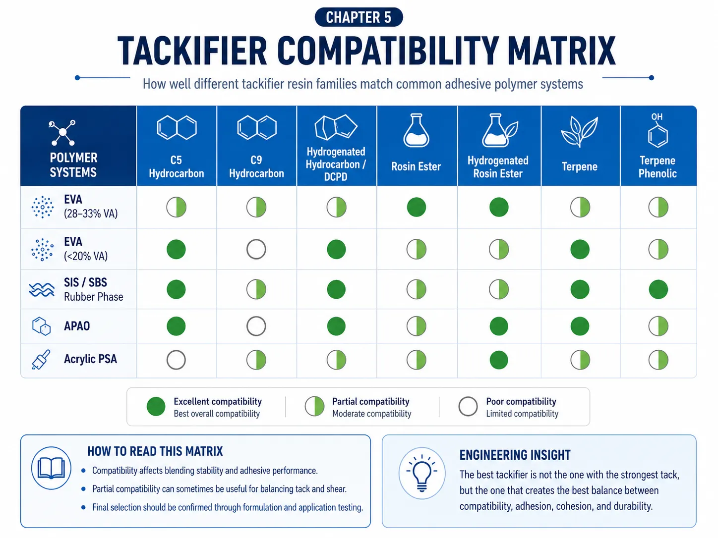 Tackifier resin compatibility matrix showing polymer systems including EVA, SIS/SBS, APAO and acrylic PSA with compatible rosin ester, C5, C9, terpene and hydrogenated tackifier resin families