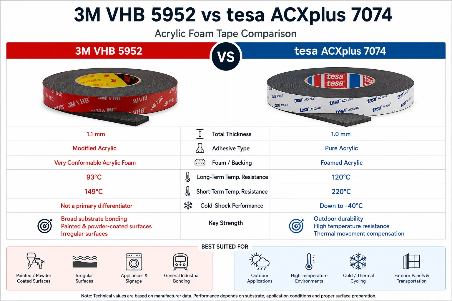 3M VHB 5952 vs tesa ACXplus 7074: Acrylic Foam Tape Comparison