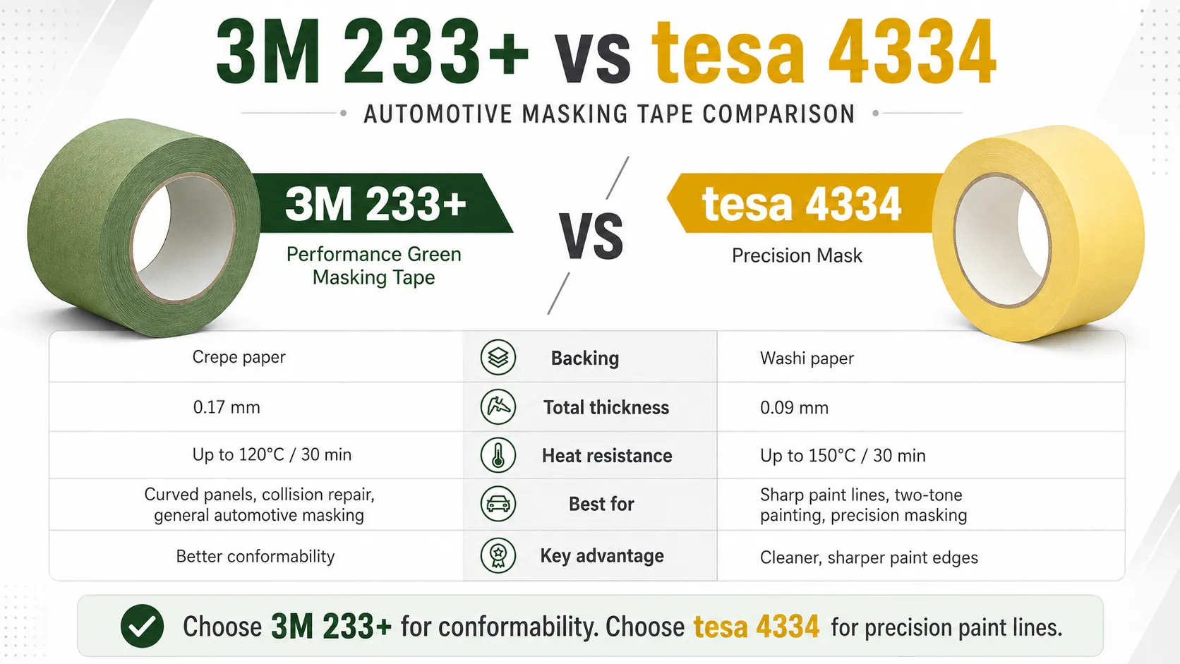 3M 233+ vs tesa 4334: Automotive Masking Tape Comparison