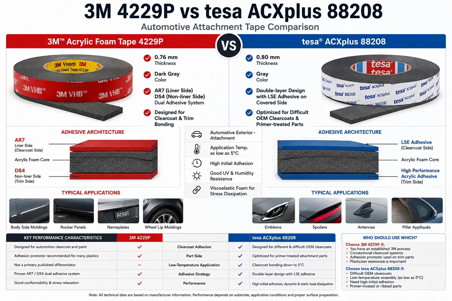 3M 4229P vs tesa ACXplus 88208