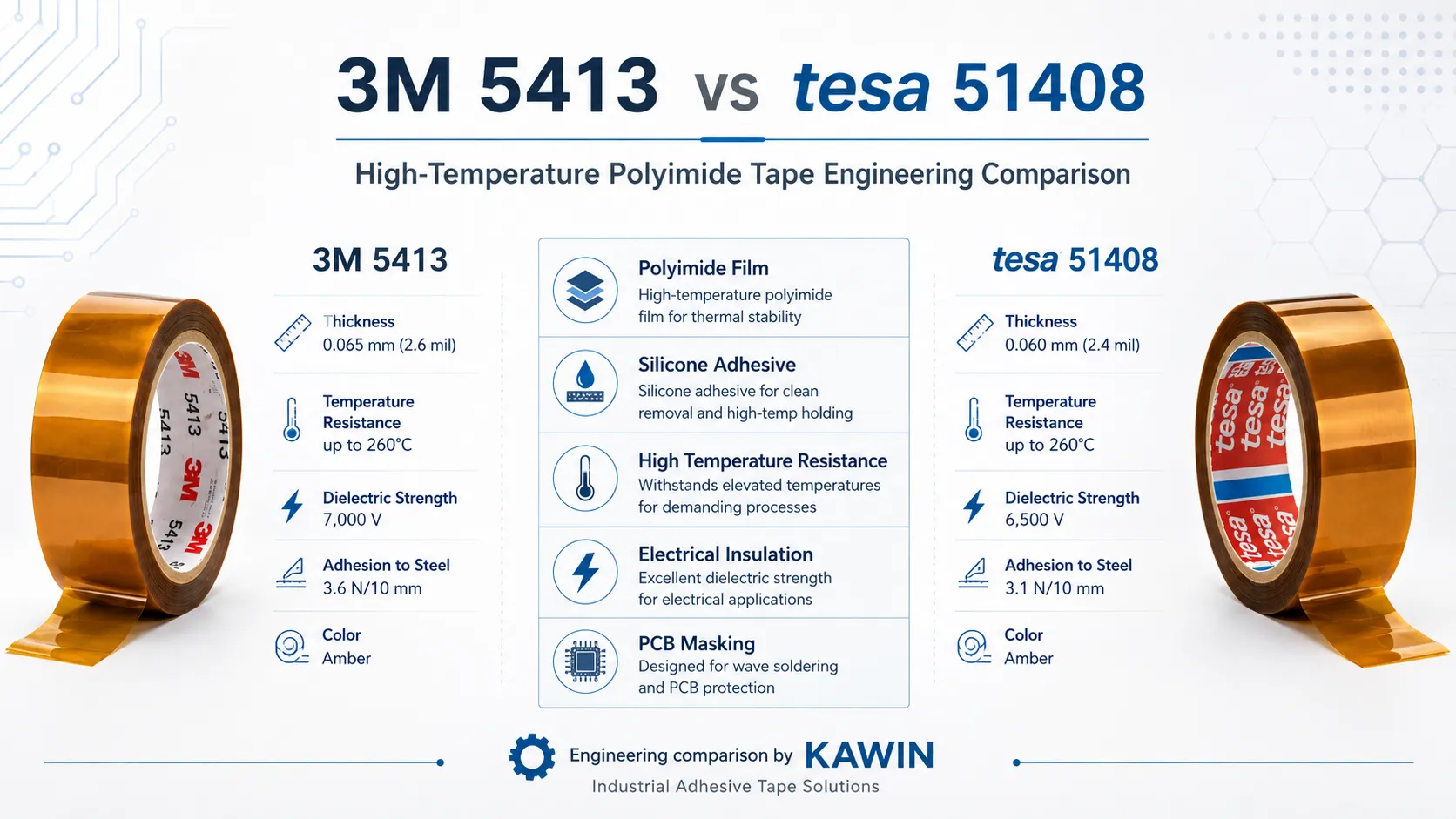 Engineering comparison of 3M 5413 and tesa 51408 high temperature polyimide tapes