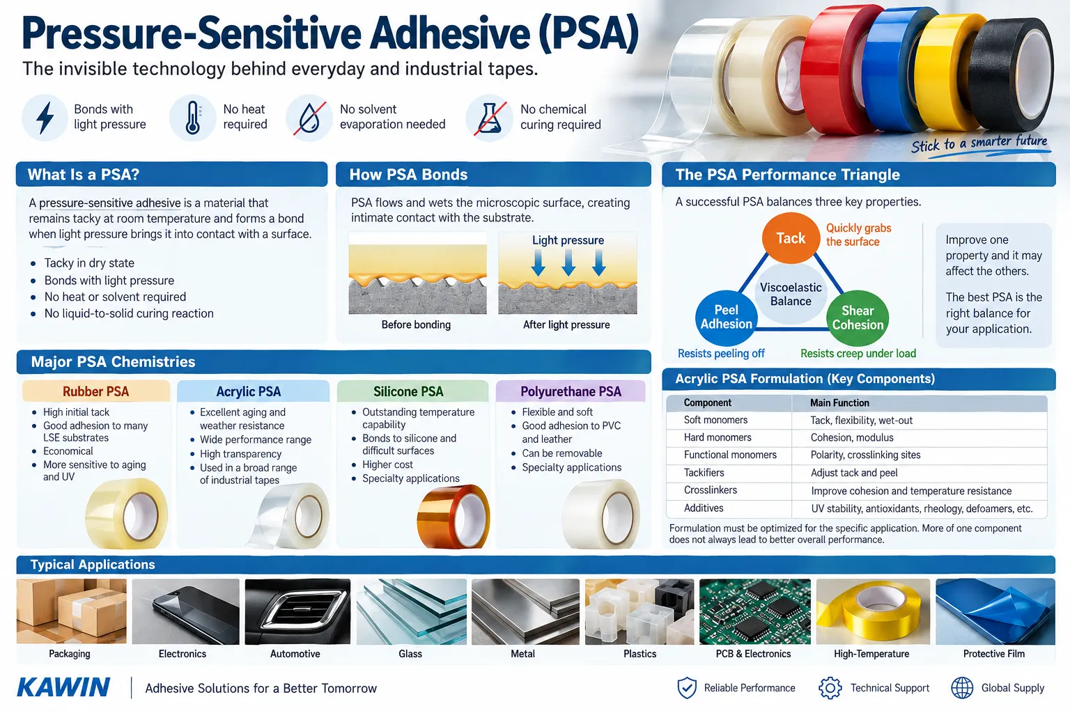 Pressure-Sensitive Adhesive (PSA)