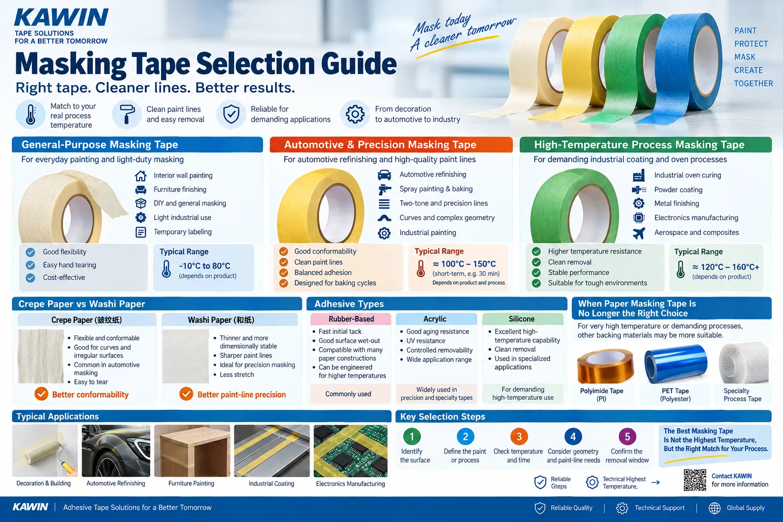 Masking Tape Selection Guide