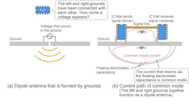 Poor Grounding: When Shielding Becomes an Antenna