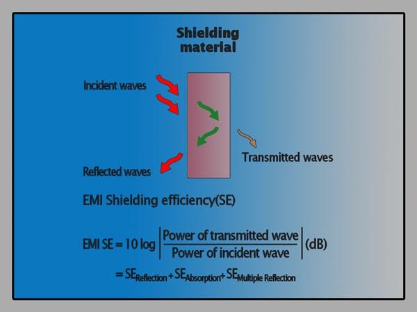 Wrong Shielding Material Selection